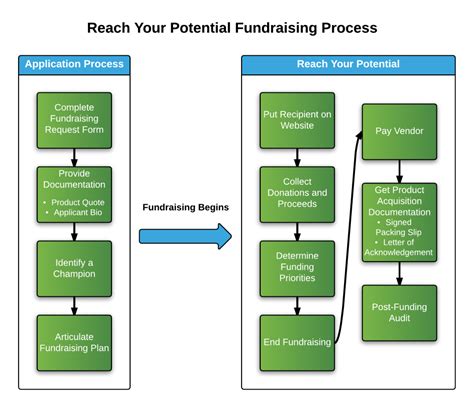 How To Start A Fundraiser: You Only Need 6 Steps.